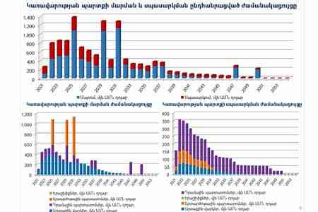 В 2025 году на погашение и обслуживание правительственного долга Армения направит почти $1,4 млрд.