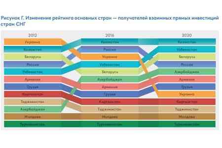 Объем взаимных инвестиций в Евразийском регионе достиг 46 млрд долл. США
